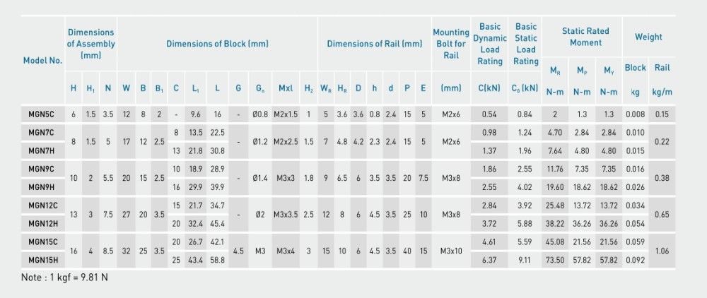 MGN15C Linear Sliding Guide / Block 250 300 350 400 450 500 550mm CNC 3D Printer